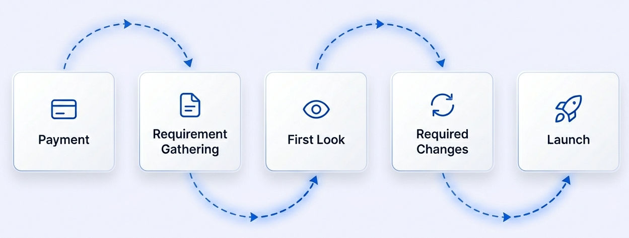 Five Step Process